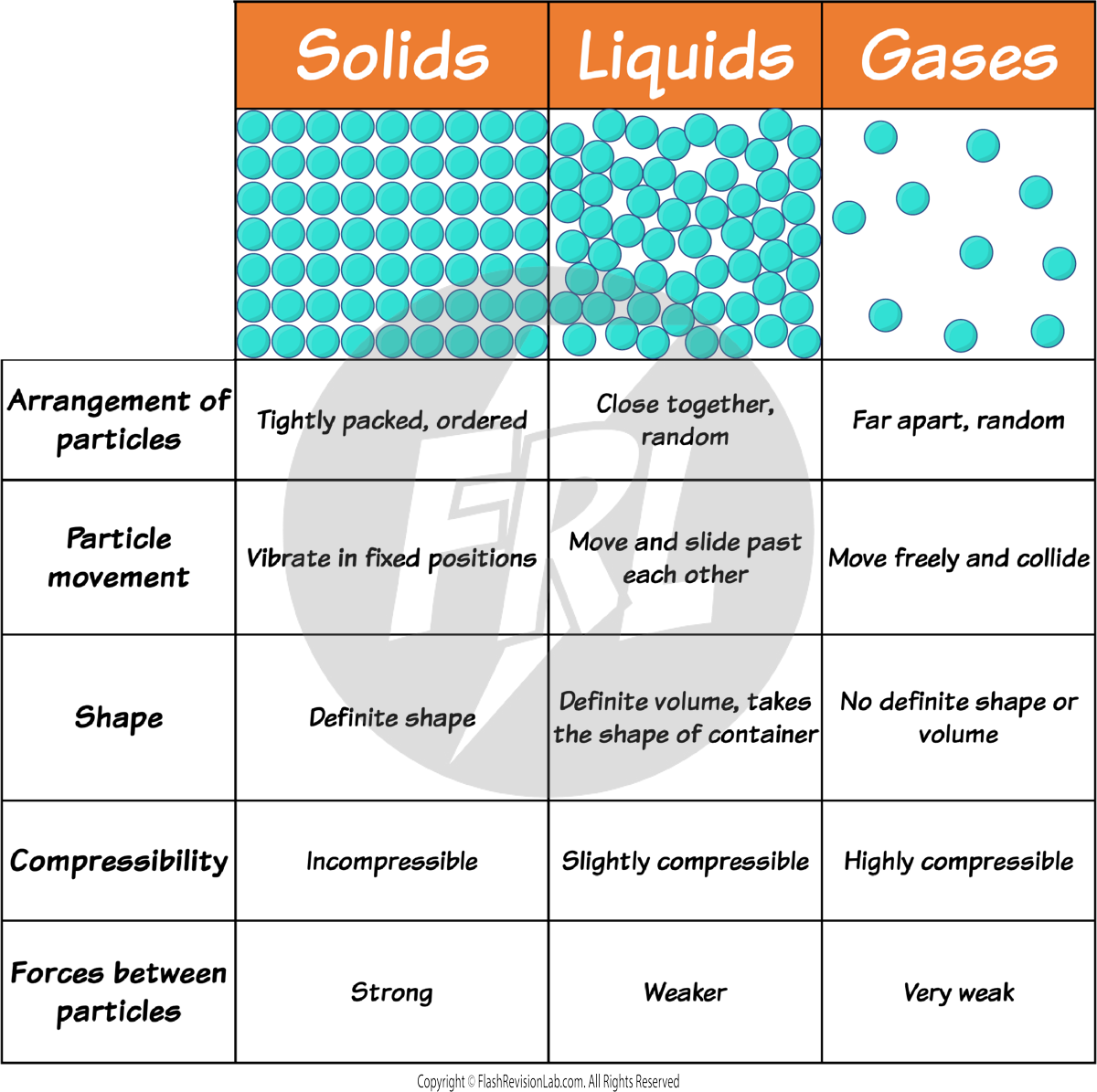 States of matter